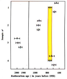 Results obtained by the three laboratories